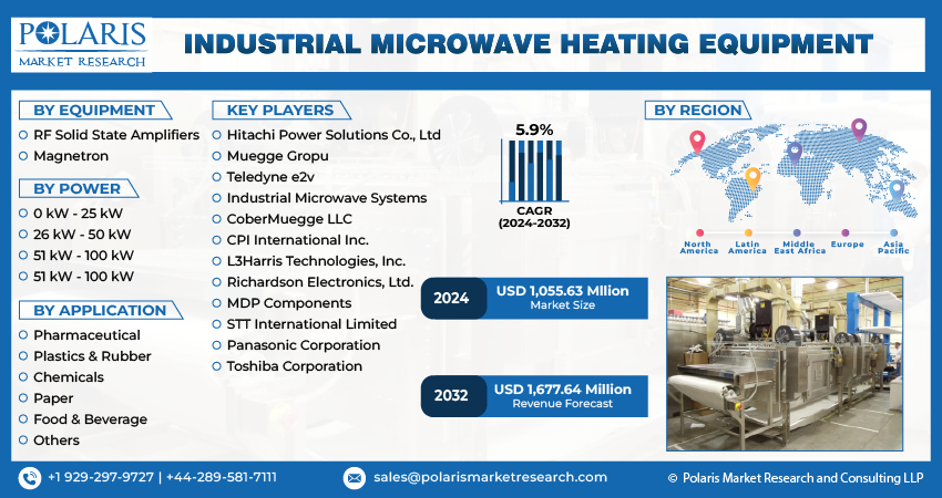 Industrial Microwave Heating equipment Market Size